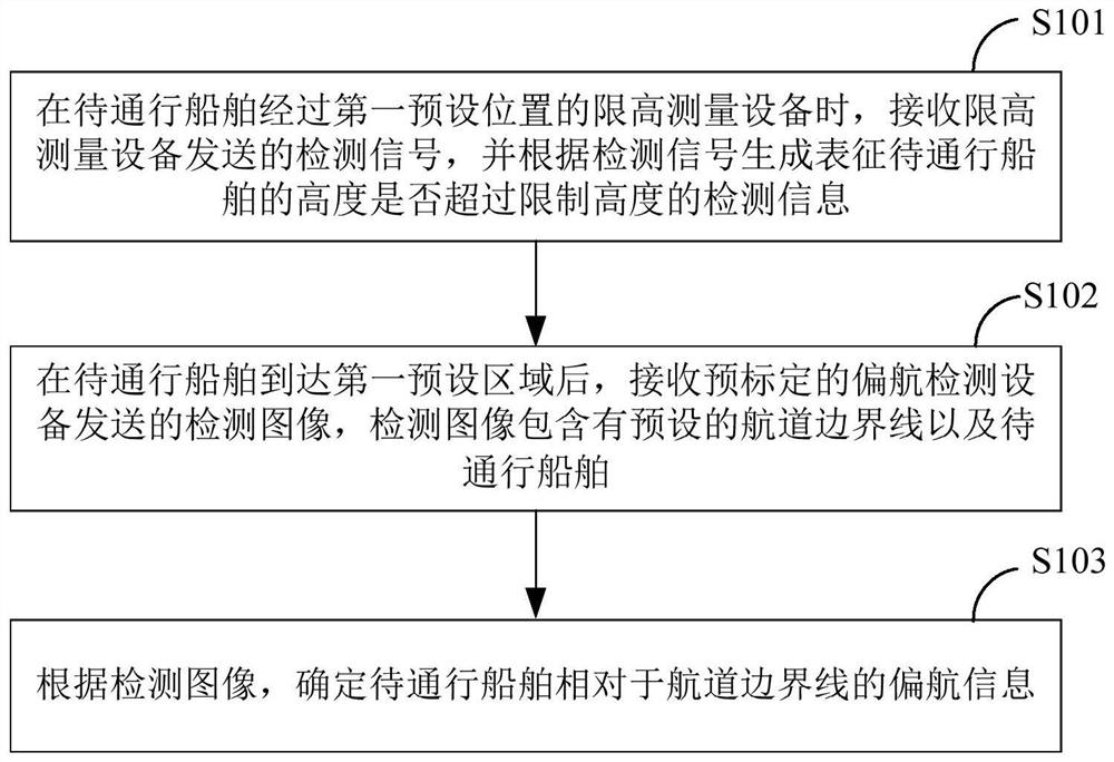 Bridge active anti-collision early warning method, device and equipment and storage medium