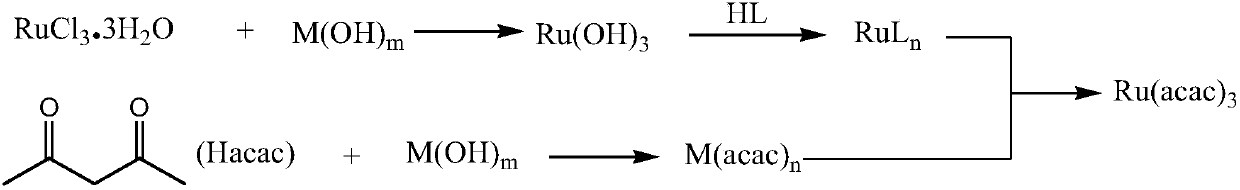 Method for synthesizing ruthenium acetylacetonate (III)