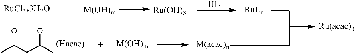 Method for synthesizing ruthenium acetylacetonate (III)