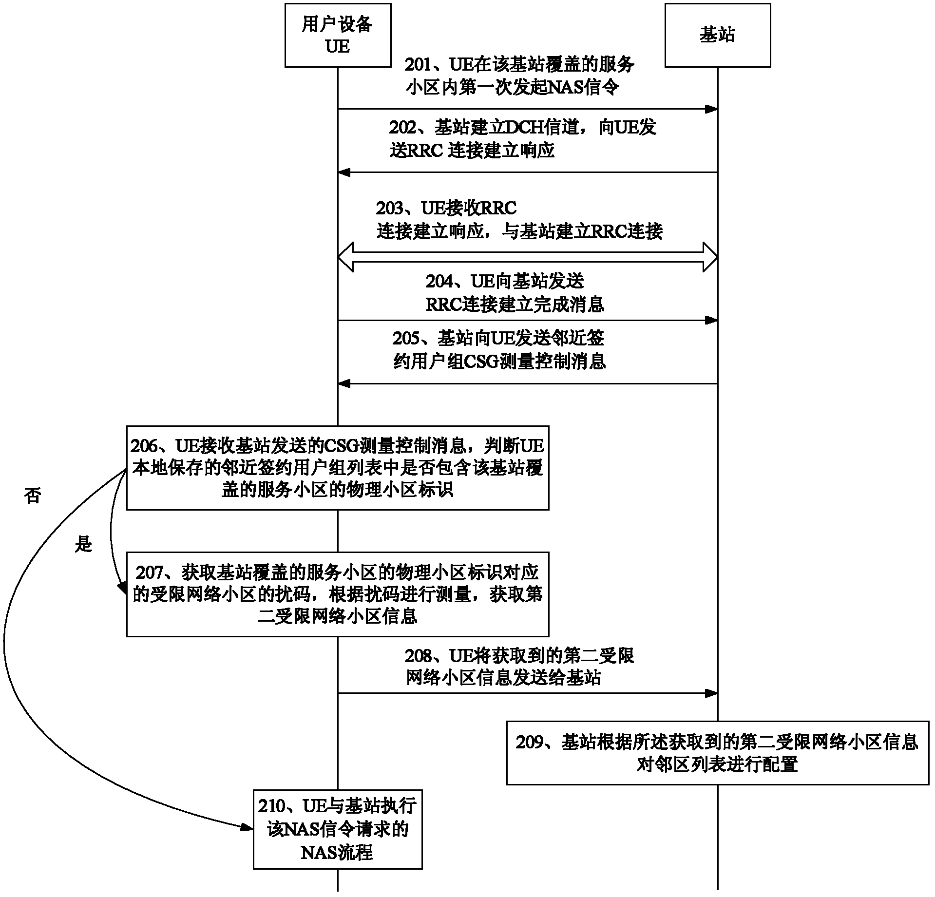 Measurement method, user device, and eNB for limited network cell