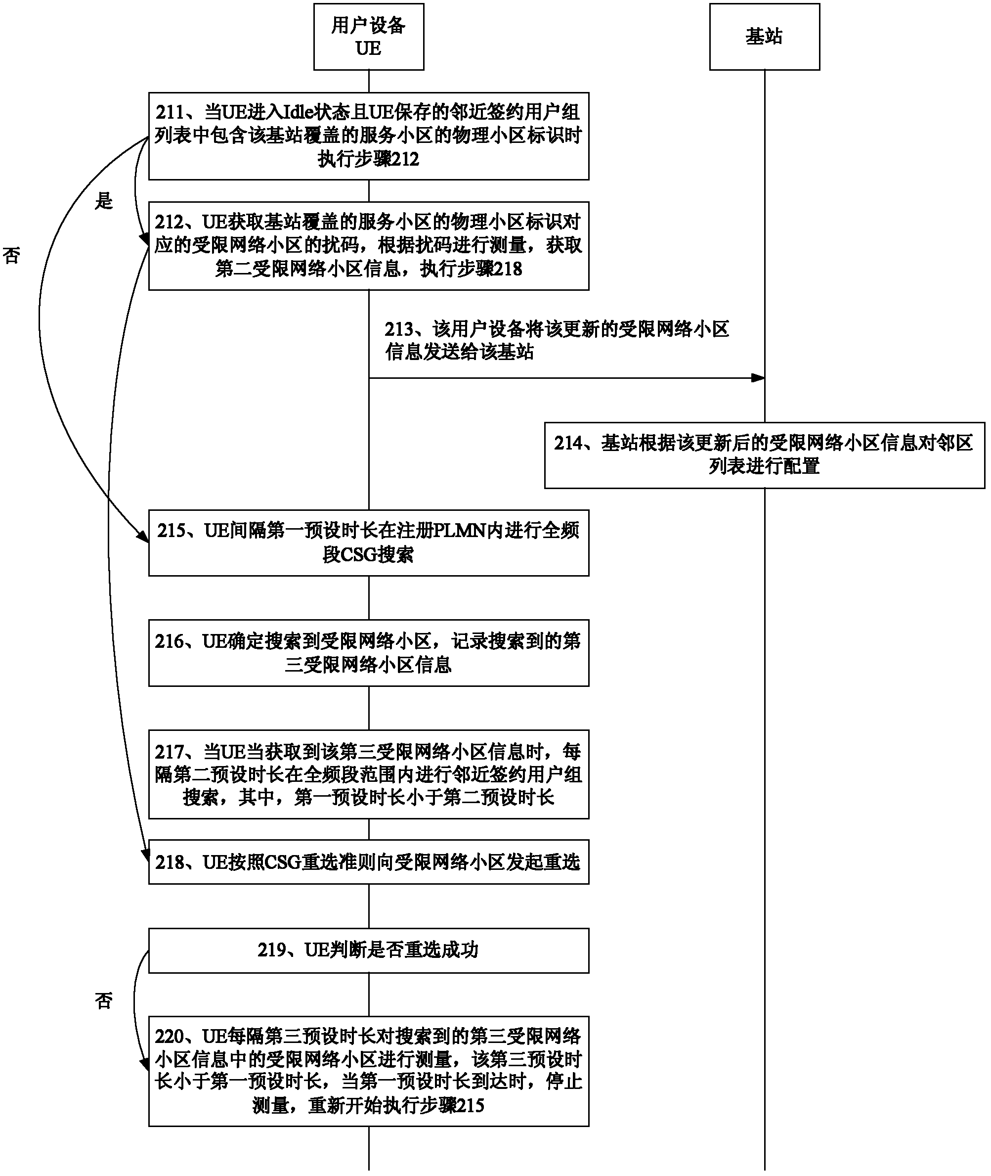 Measurement method, user device, and eNB for limited network cell