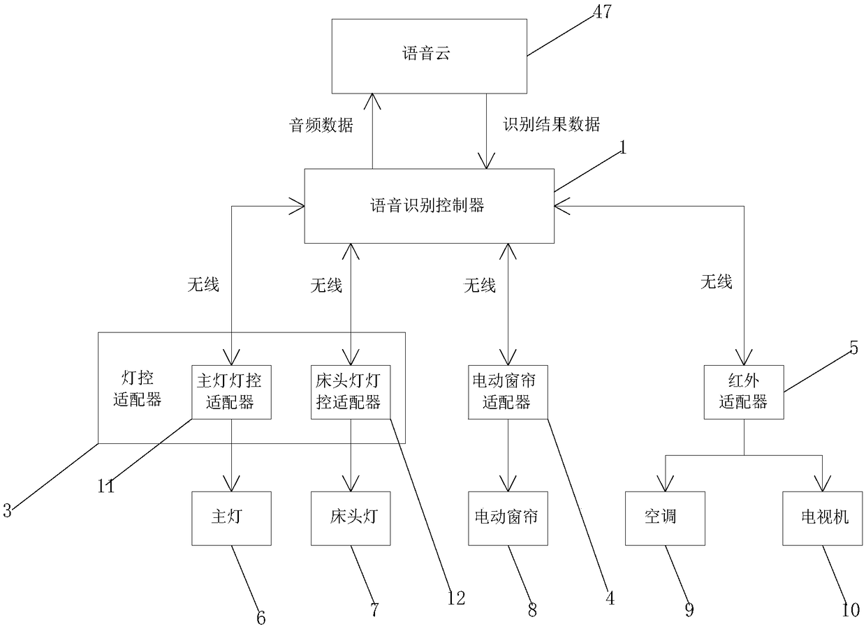 Intelligent room voice control system and method