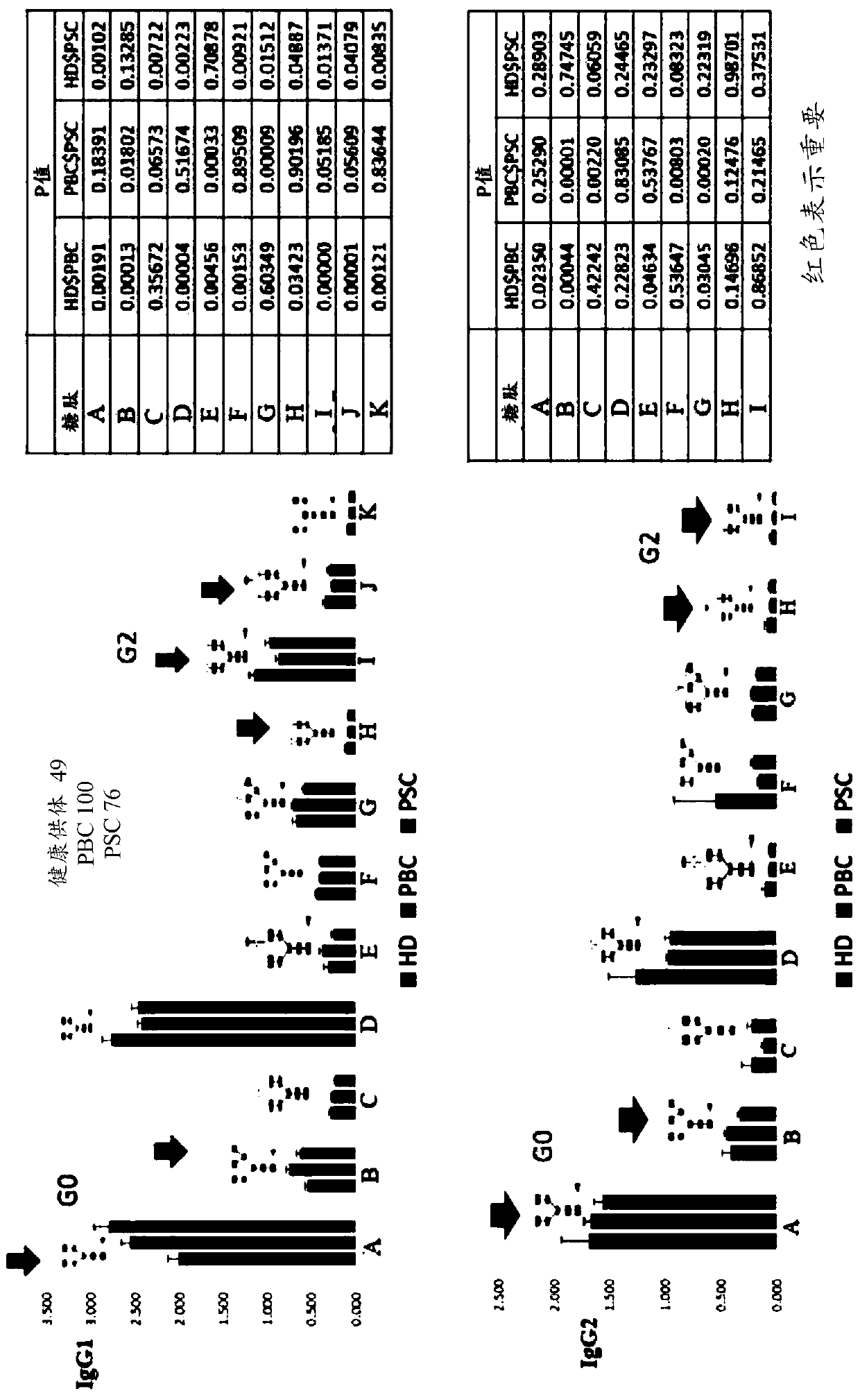 Identification and use of glycopeptides as biomarkers for diagnosis and treatment monitoring