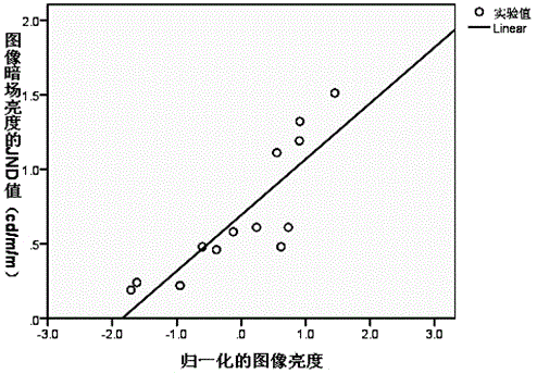 JND (Just Noticeable Difference) value measuring method and prediction method for dark field brightness of image