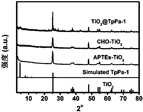 Preparation method and water photolysis hydrogen production application of covalently bonded titanium dioxide@TpPa-1 composite material