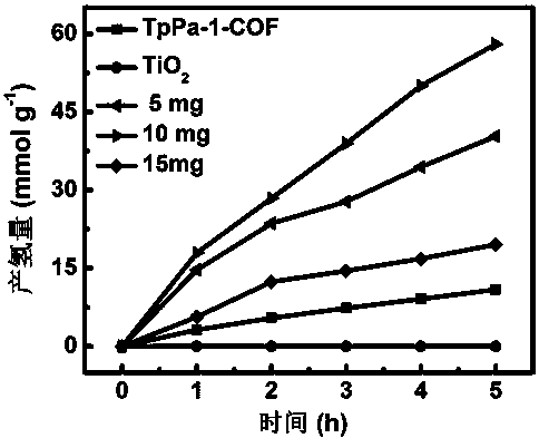 Preparation method and water photolysis hydrogen production application of covalently bonded titanium dioxide@TpPa-1 composite material