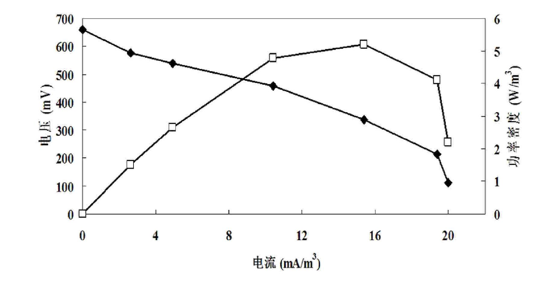 Two-chambered alga microbial fuel cell and treatment wastewater method of low energy consumption thereof