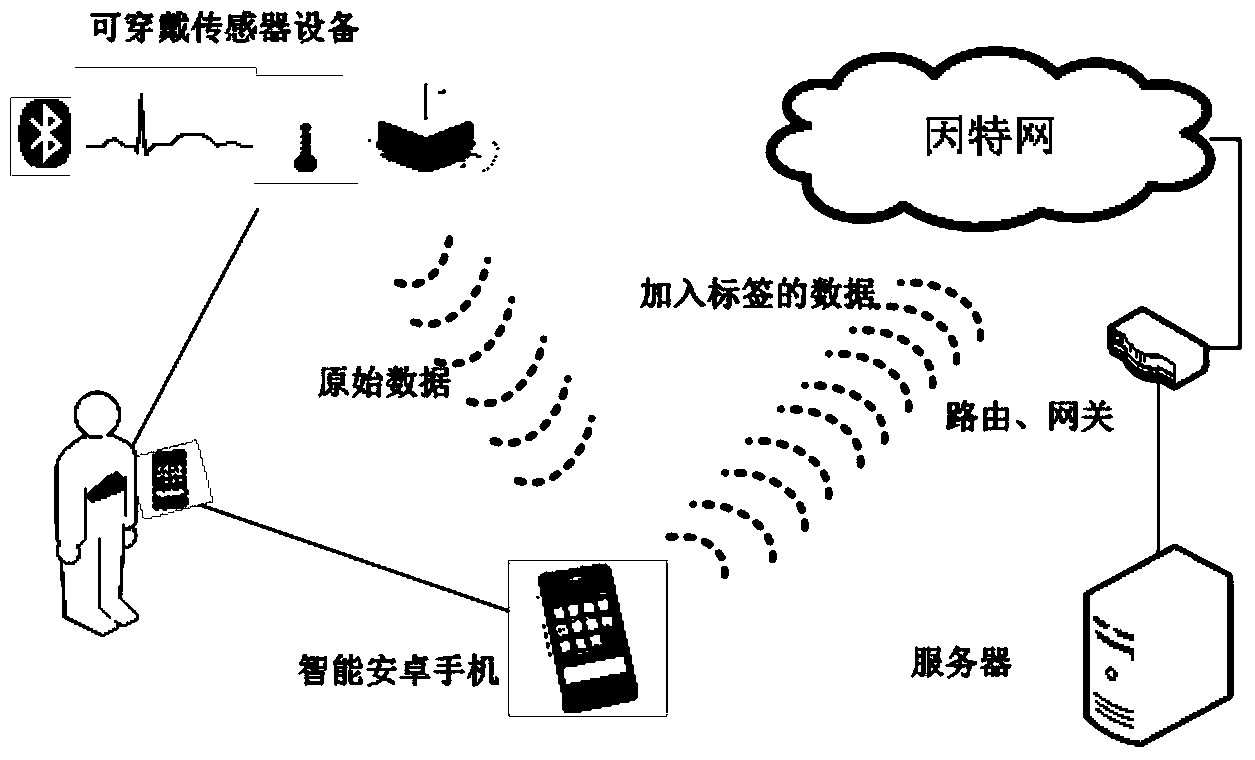 Daily activity identifying method with exercising and physiology sensing data fused