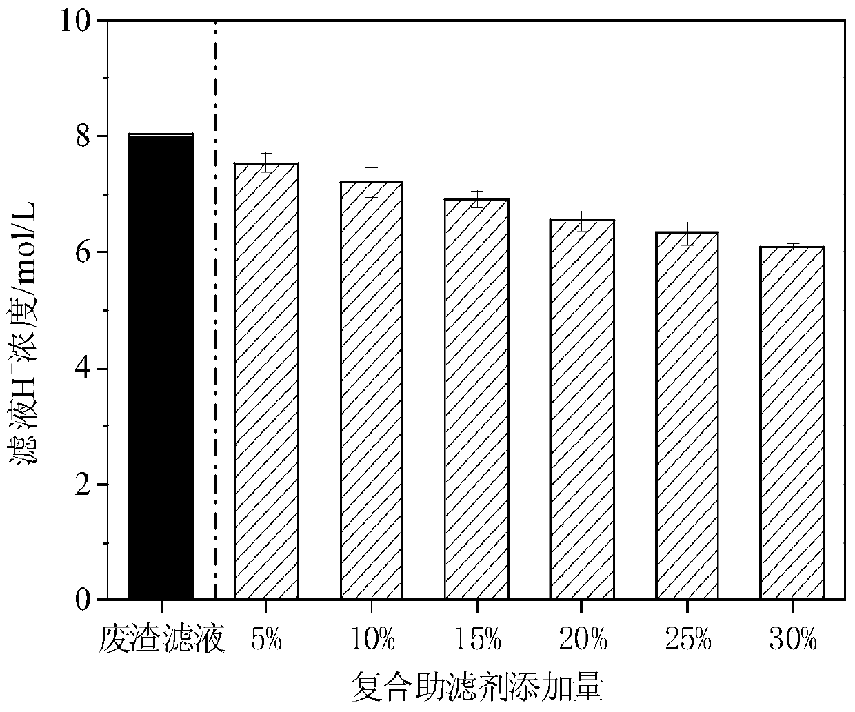 Preparation method of composite filter aid for hydrochloric acid waste residue