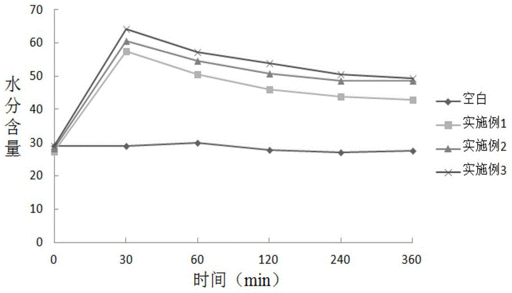 Water moisturizing cream and preparation method thereof