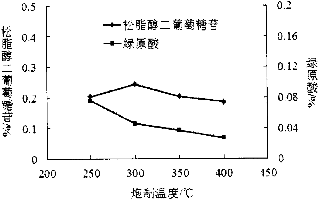 Eucommia ulmoides processing method