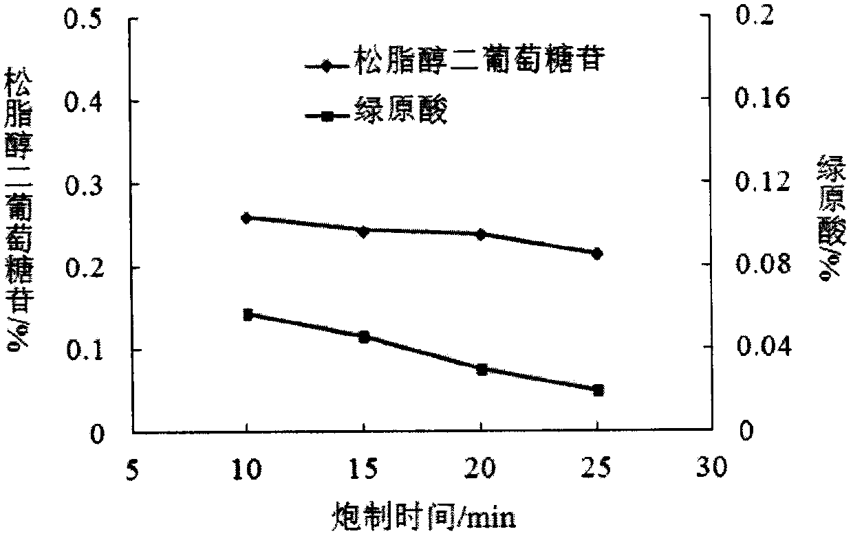 Eucommia ulmoides processing method