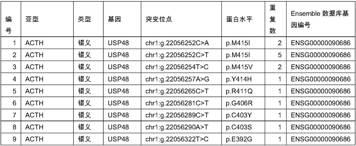 Application of USP48 gene mutation in ACTH type pituitary adenoma molecular diagnosis