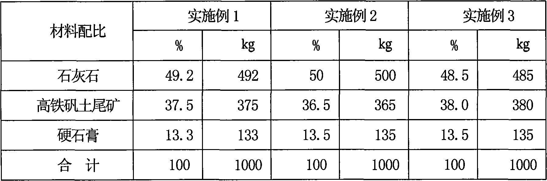 Modified low-alkalinity sulphoaluminate cement