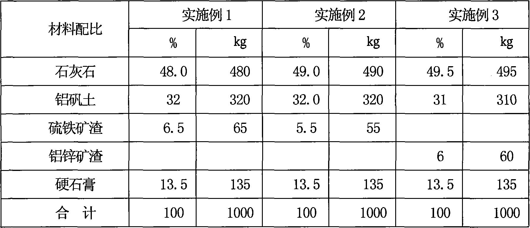 Modified low-alkalinity sulphoaluminate cement