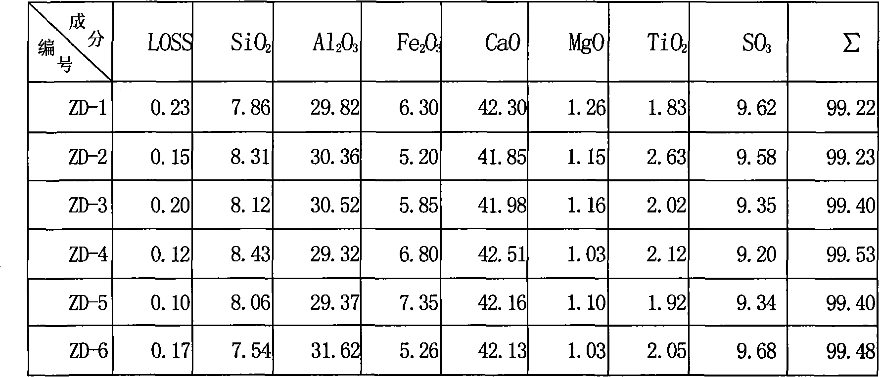 Modified low-alkalinity sulphoaluminate cement