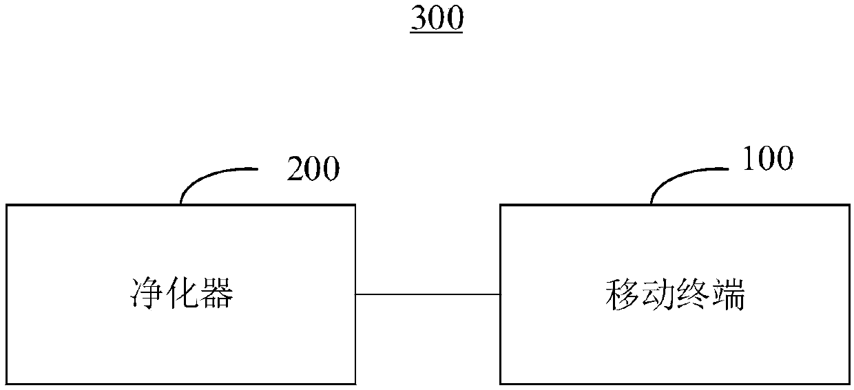 Purifier control method and system