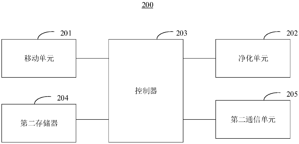 Purifier control method and system