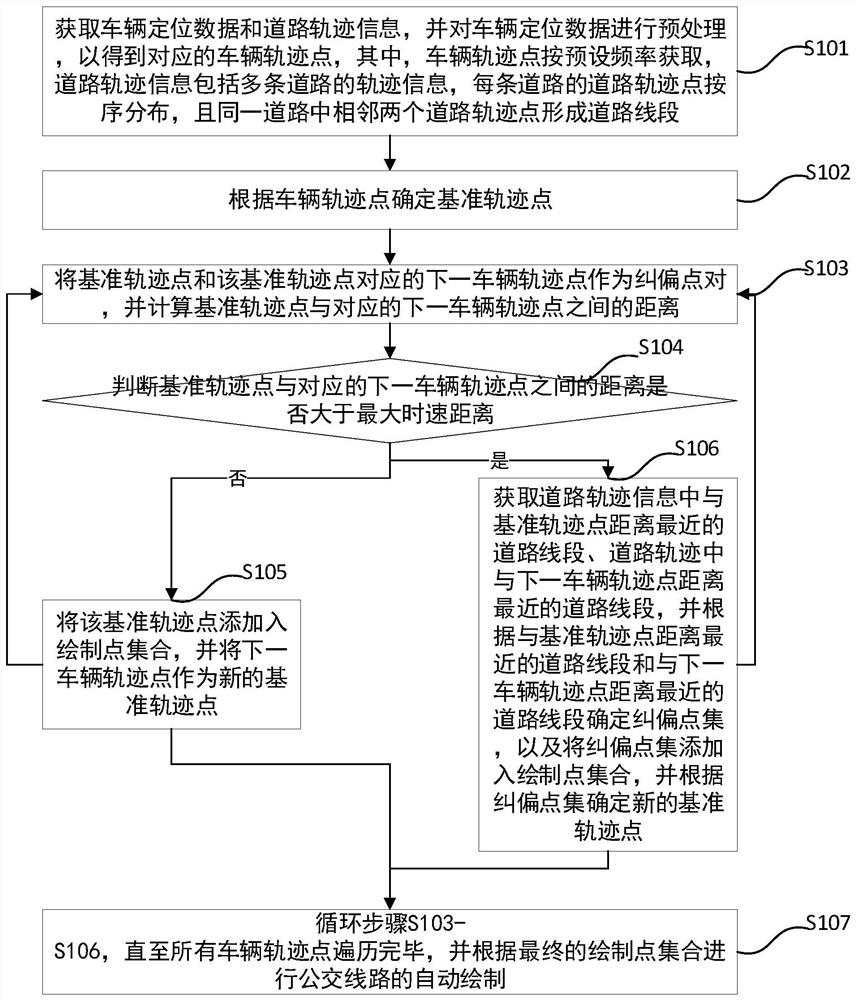 Automatic drawing method of bus route