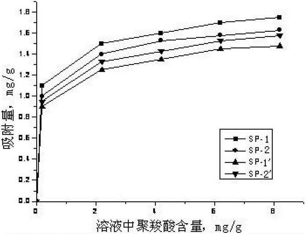 Sulfate-resistant organosilicone modified polycarboxylic superplasticizer and preparation method thereof