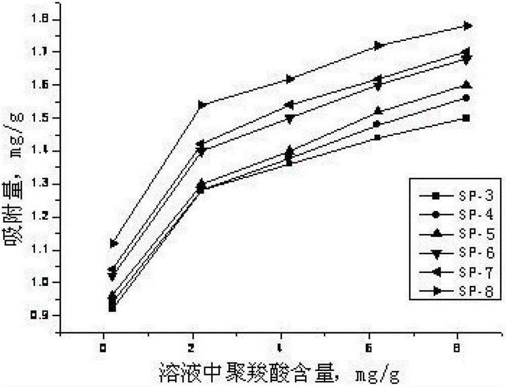 Sulfate-resistant organosilicone modified polycarboxylic superplasticizer and preparation method thereof