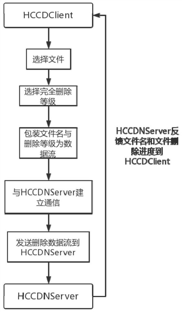 A method for complete deletion of concurrent high-speed data in hadoop file system