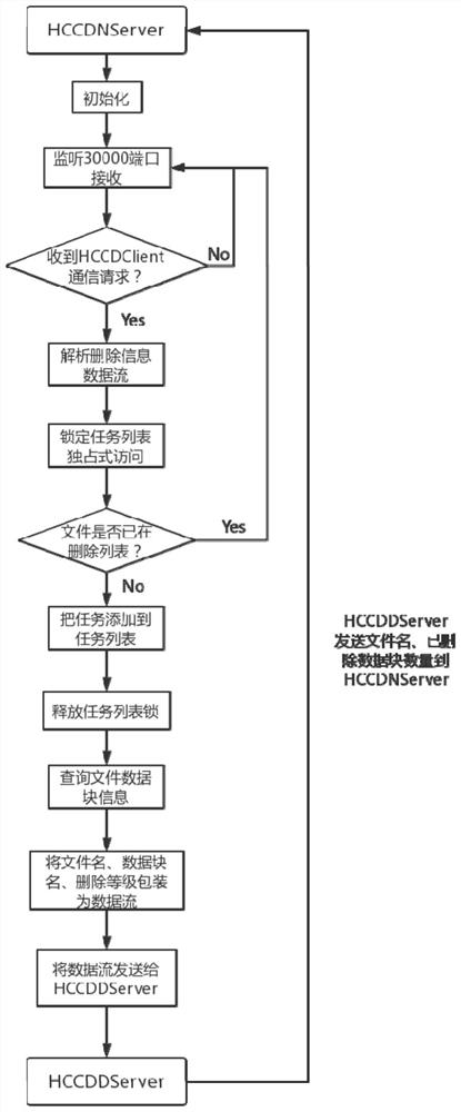 A method for complete deletion of concurrent high-speed data in hadoop file system