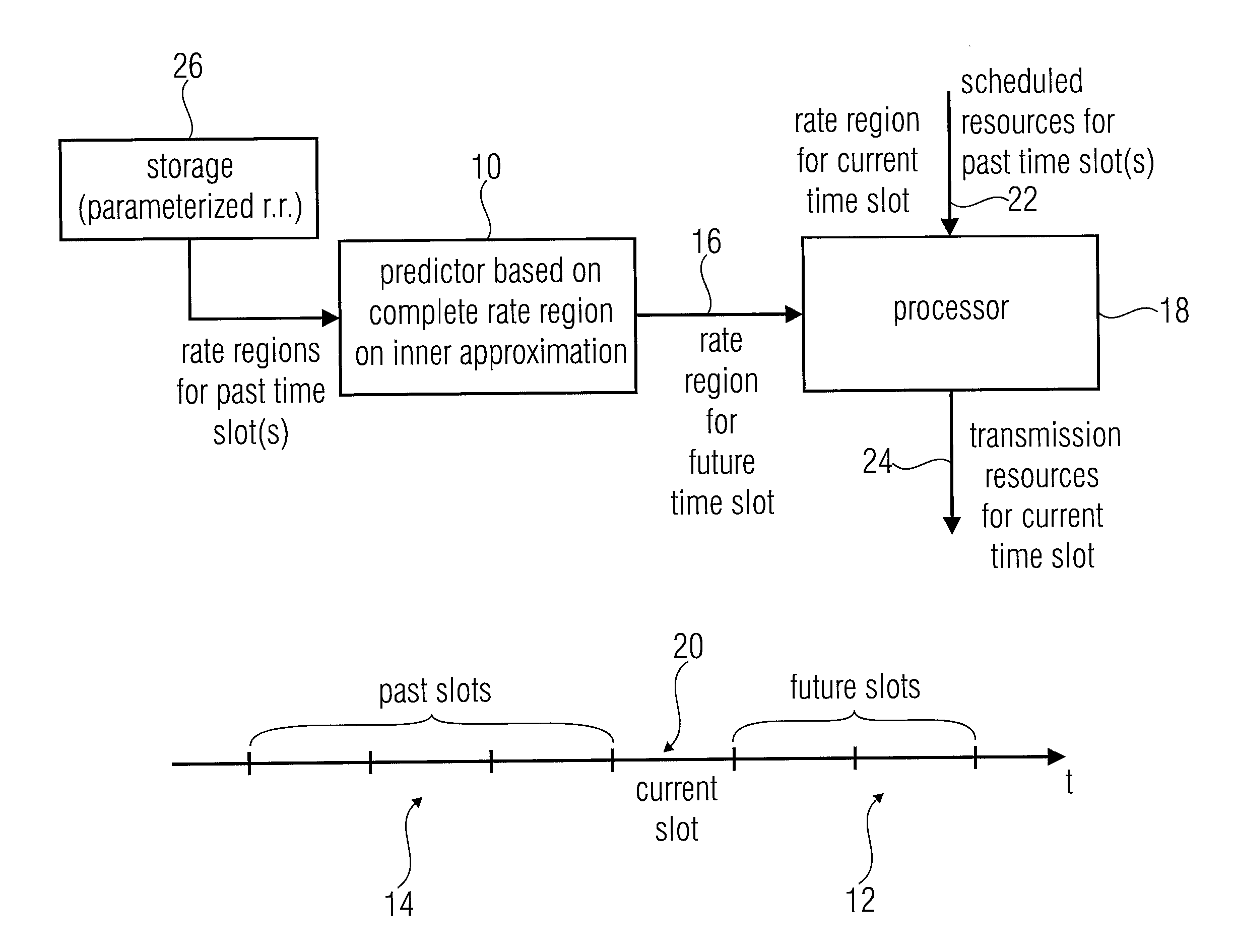 Apparatus and method for scheduling transmission resources to users served by a base station using a prediction of rate regions