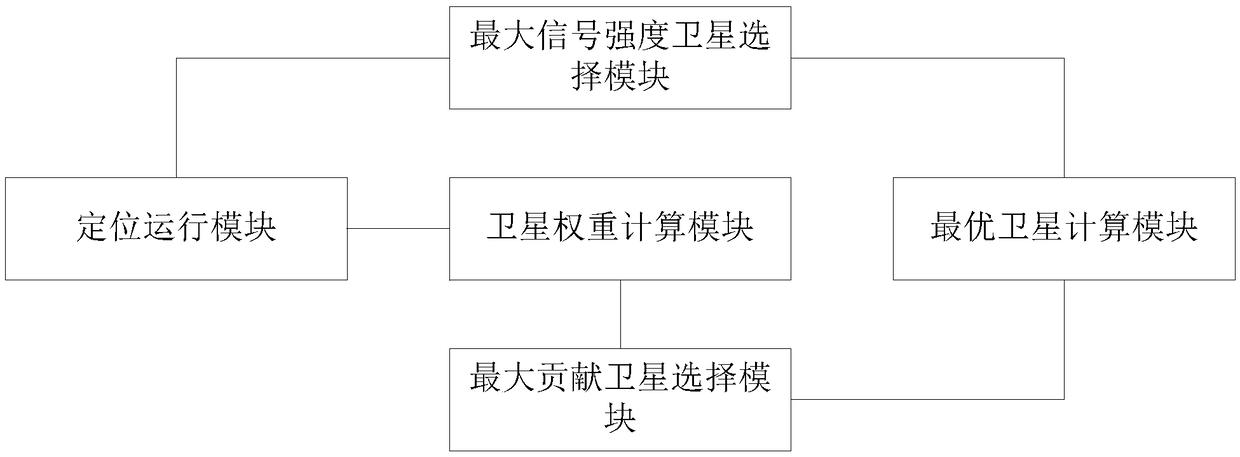 Low-power positioning method and system for satellites, and electronic device