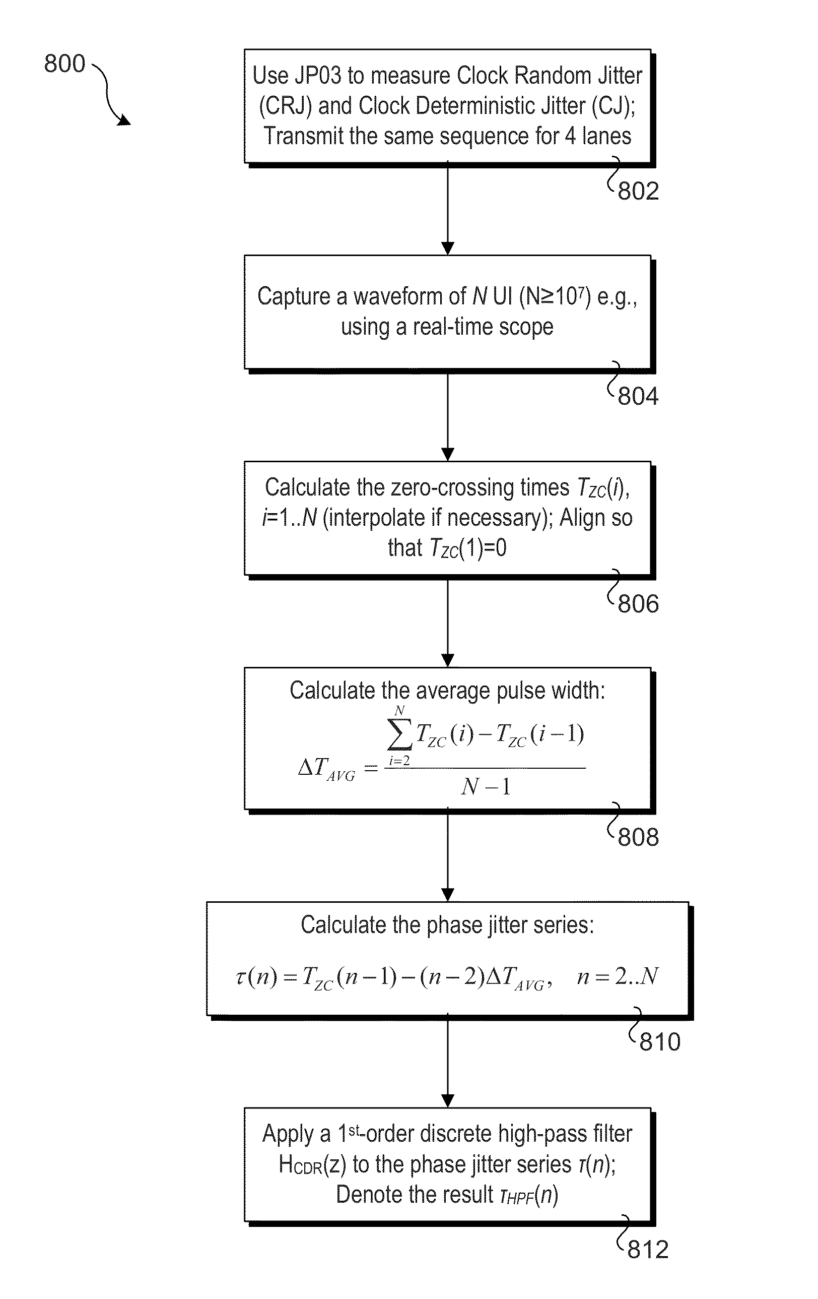 Distortion measurement for limiting jitter in pam transmitters