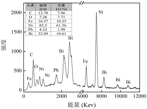 Method for microwave rapid synthesis of lead, graphite oxide doped bismuth ferrite and foam nickel composite material and application thereof