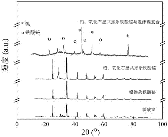 Method for microwave rapid synthesis of lead, graphite oxide doped bismuth ferrite and foam nickel composite material and application thereof