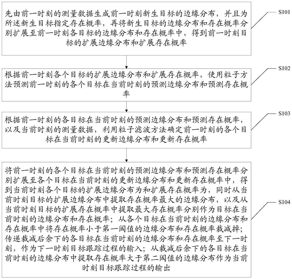 A multi-target tracking method and system