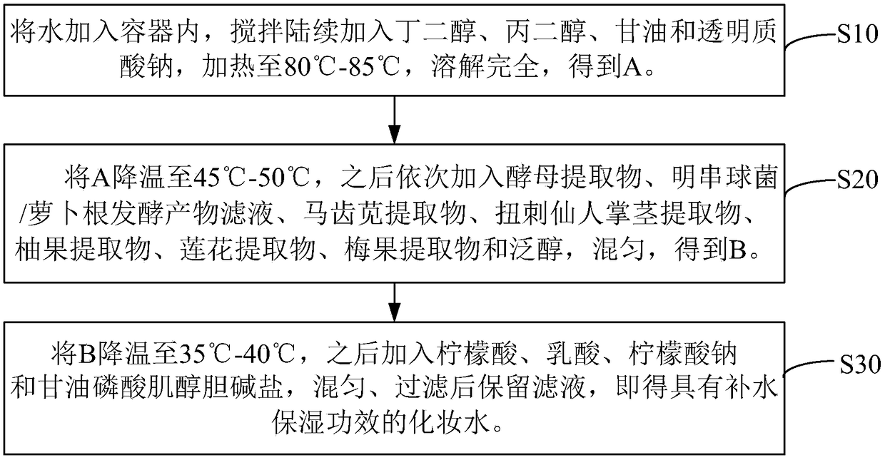 Hydrating composition, application of hydrating composition, hydrating toning lotion, and preparation method of the hydrating toning lotion