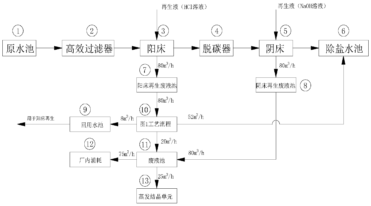 Recycling process for regeneration waste liquid