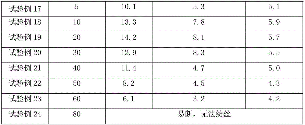 Method for preparing cellulose fibers by dry-wet spinning