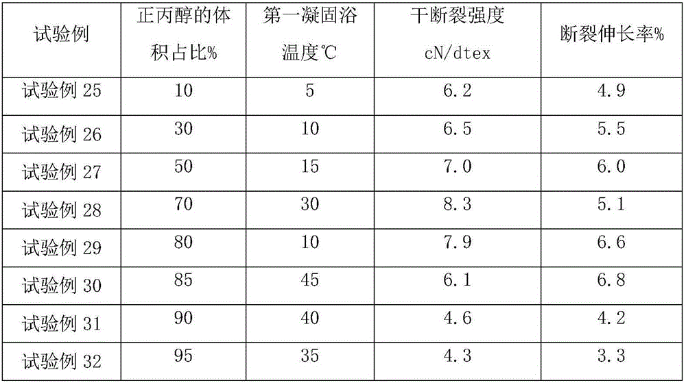 Method for preparing cellulose fibers by dry-wet spinning