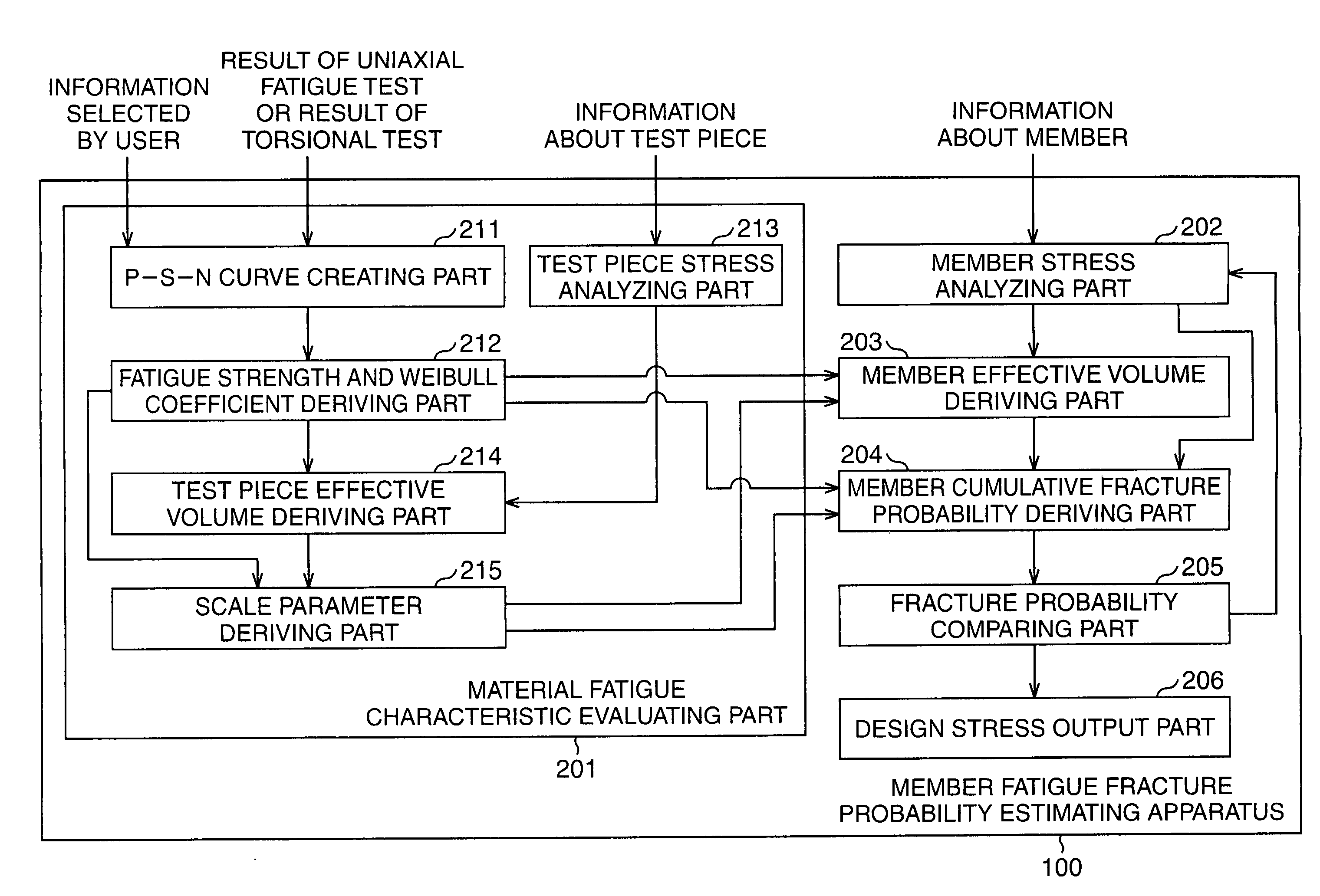 Member fatigue fracture probability estimating apparatus, member fatigue fracture probability estimating method, and computer readable medium