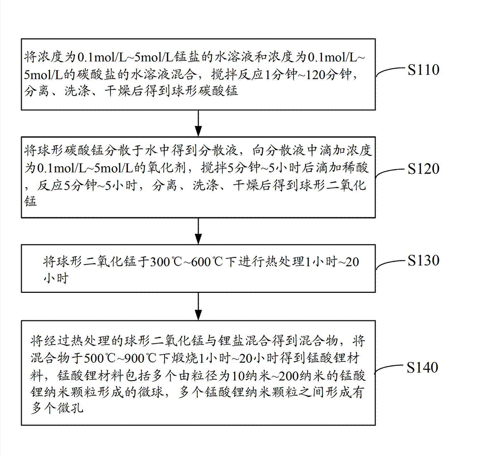 Lithium manganate material and preparation method thereof