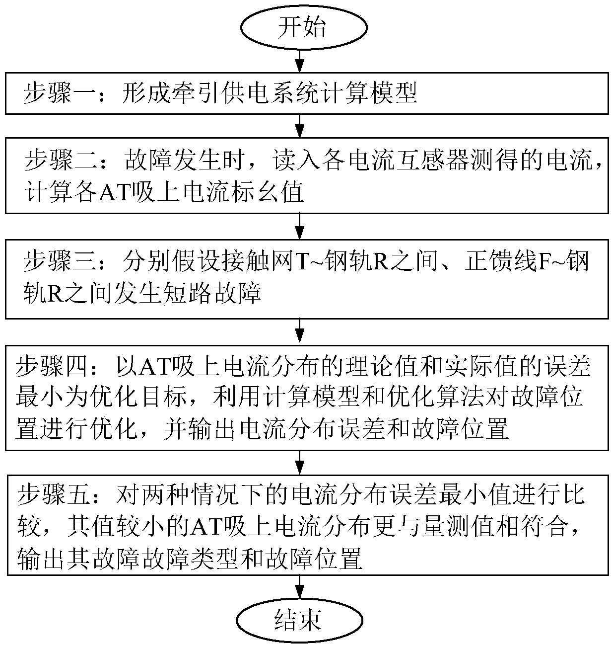 Electric railway auto-transformer (AT) traction network fault positioning method