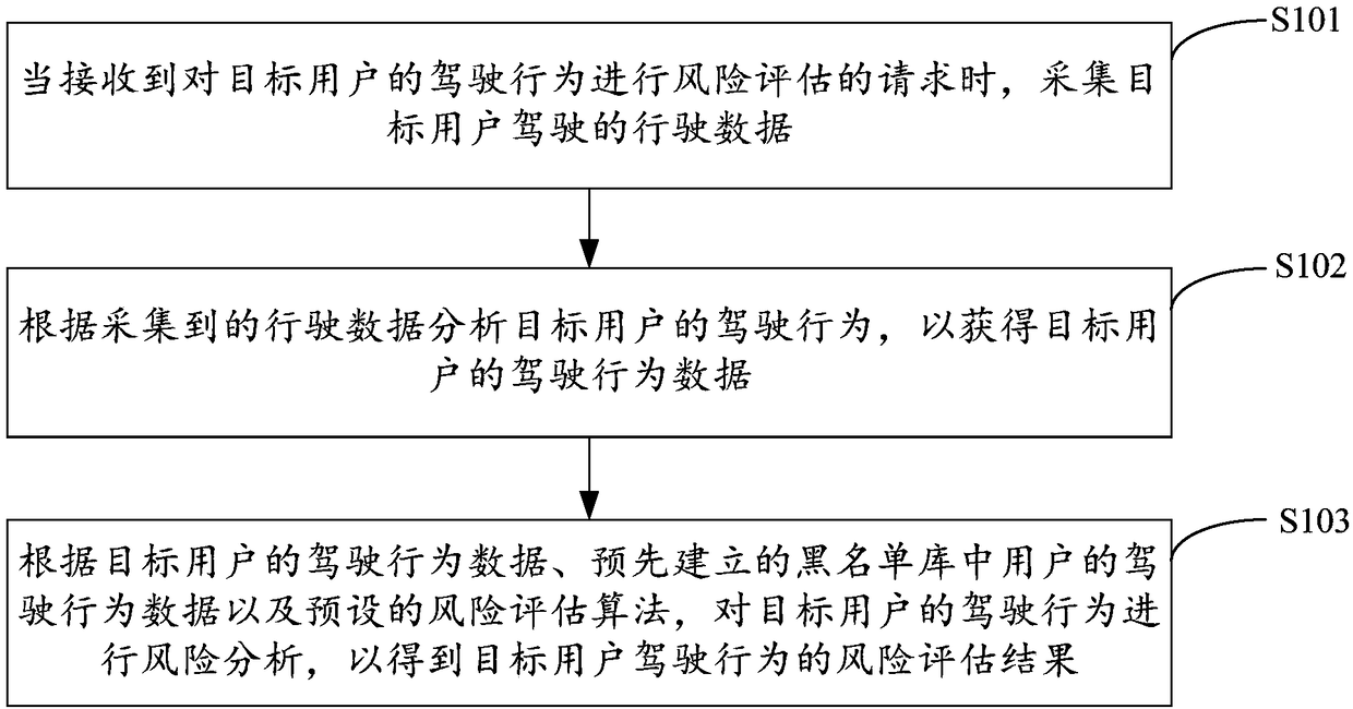 Driving behavior risk assessment method, device, equipment and storage medium