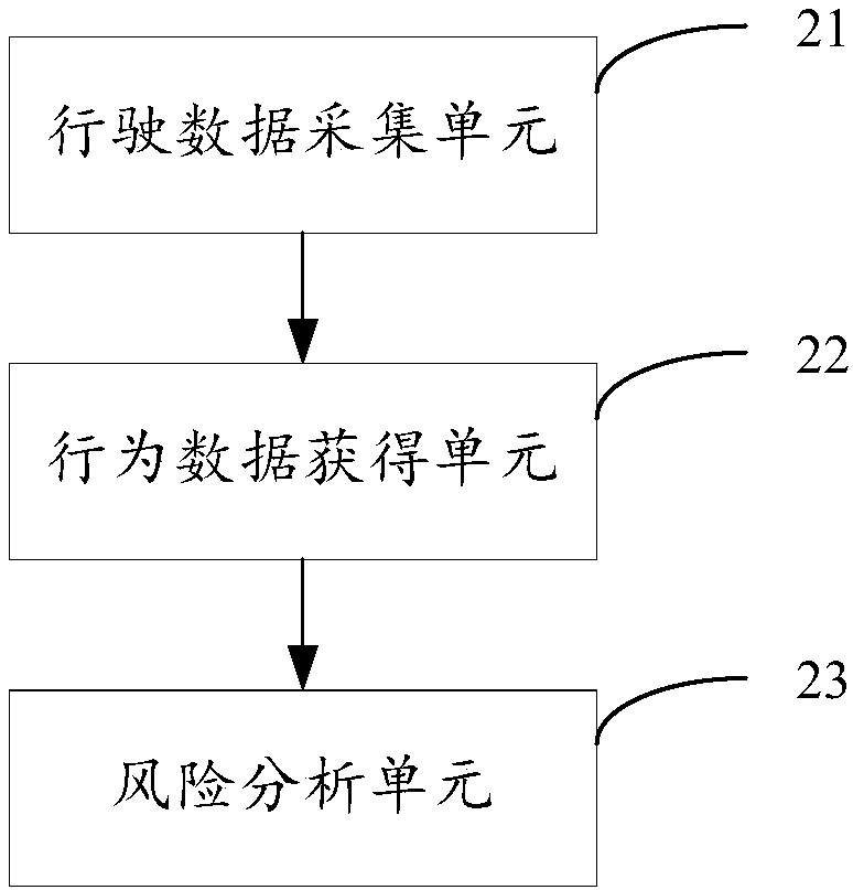 Driving behavior risk assessment method, device, equipment and storage medium