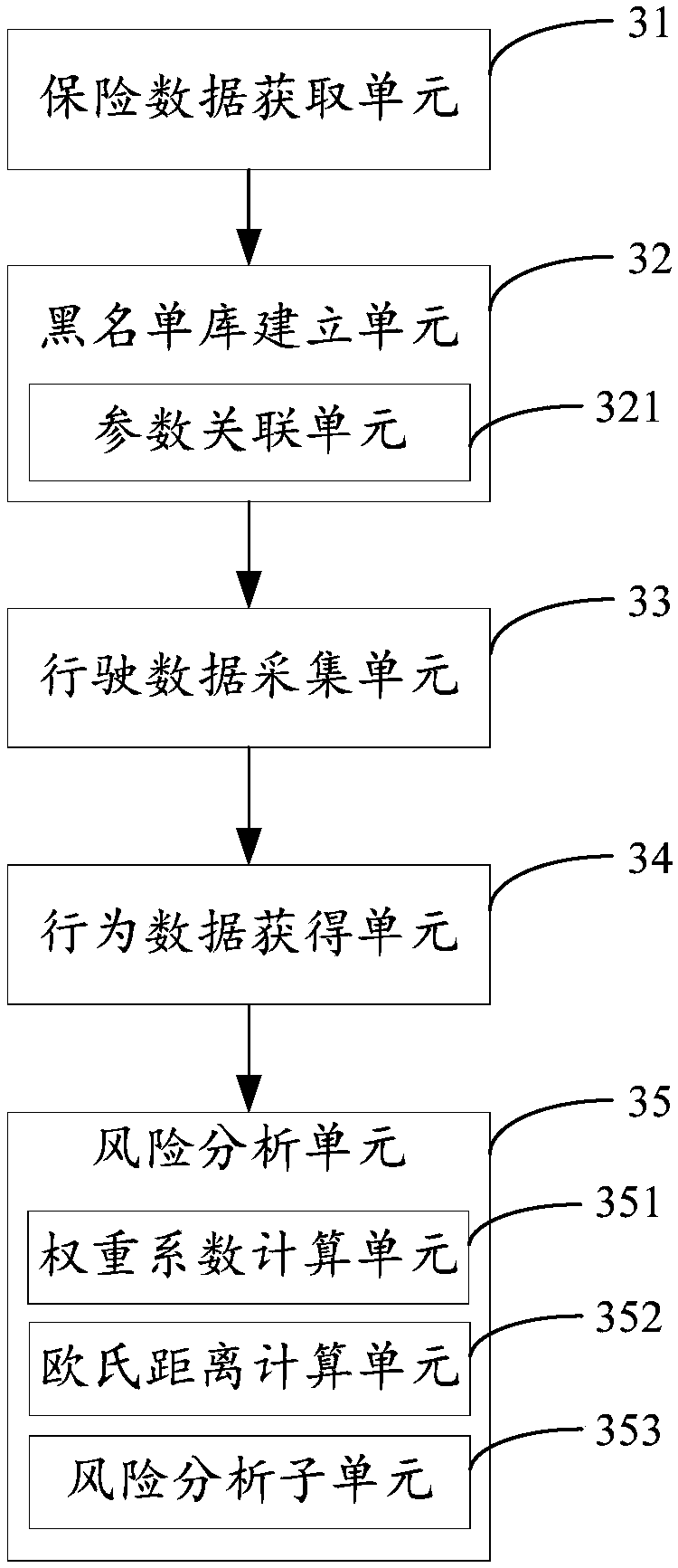 Driving behavior risk assessment method, device, equipment and storage medium