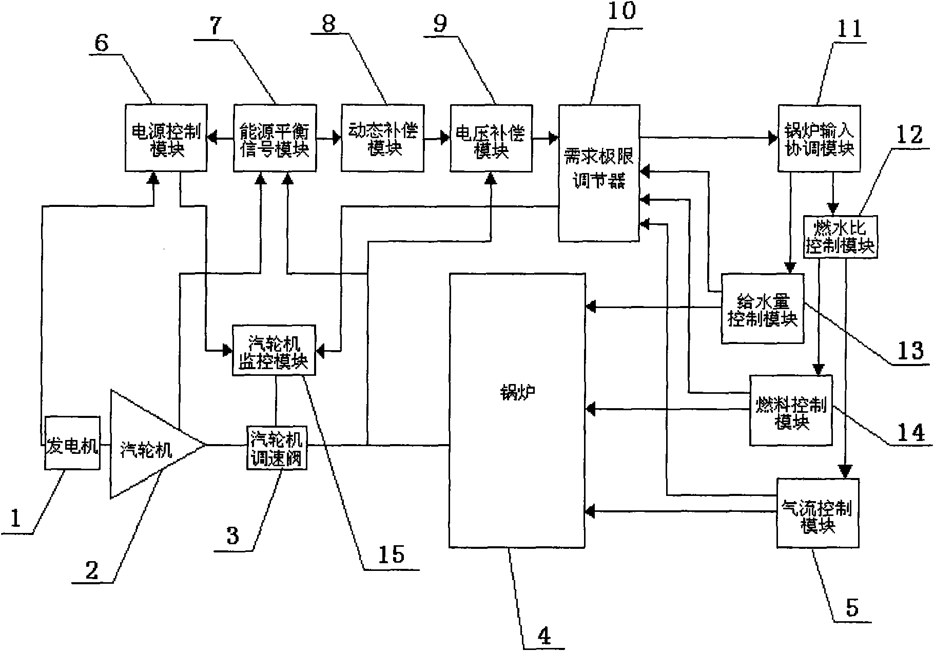 Direct energy balance and coordination control system for supercritical thermal power generating unit