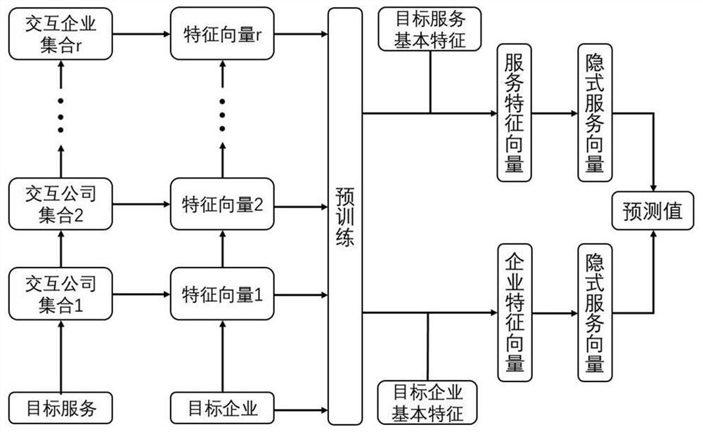 An enterprise service recommendation method based on enterprise feature propagation