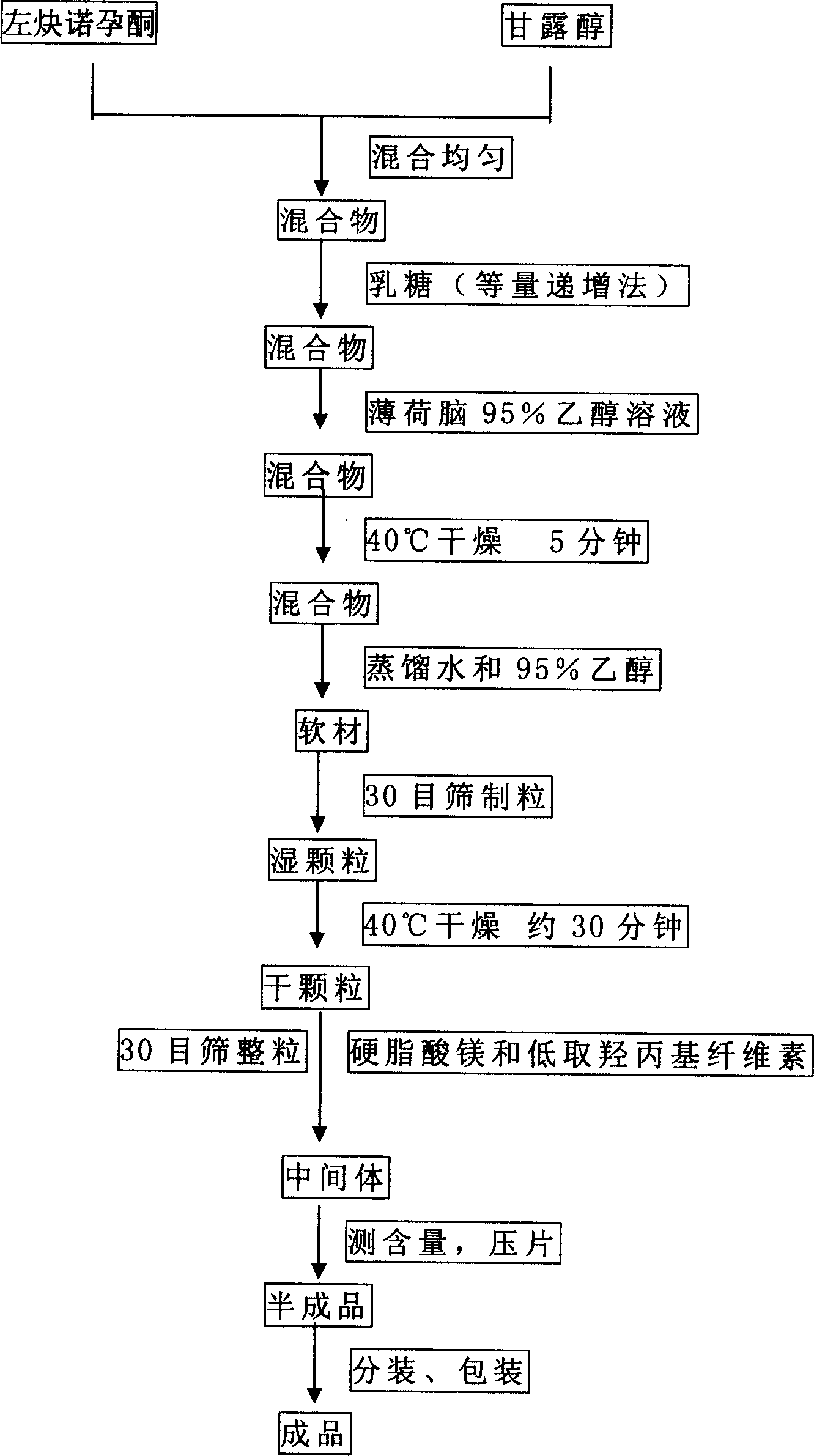 Orally disintegrating tablet of levonogestrel and its preparing process