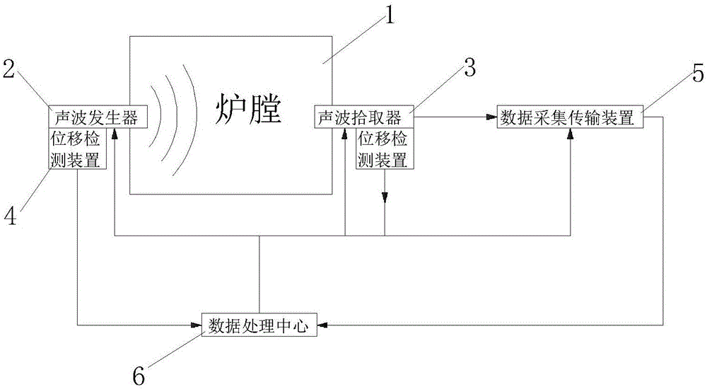 Furnace box temperature field reconstructing device and method based on acoustic method