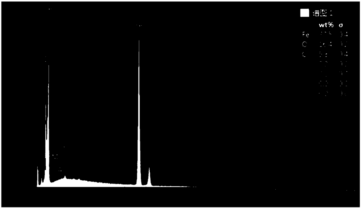 Preparation method of activated carbon loaded nano zero-valent iron composite material