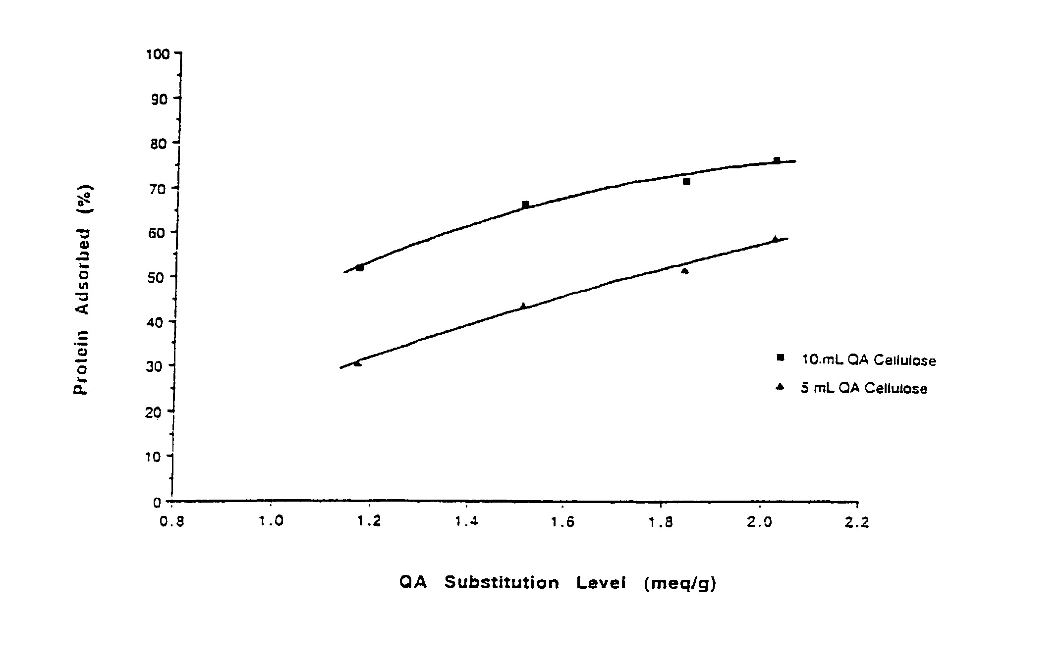 Process for separation of whey proteins using a novel anion exchanger