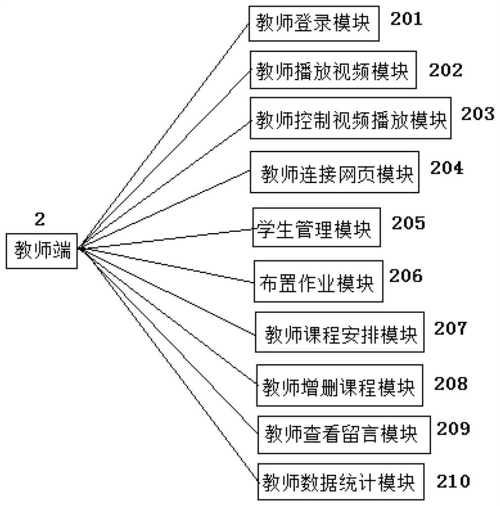 A real-time interactive and big data analysis online teaching platform and method